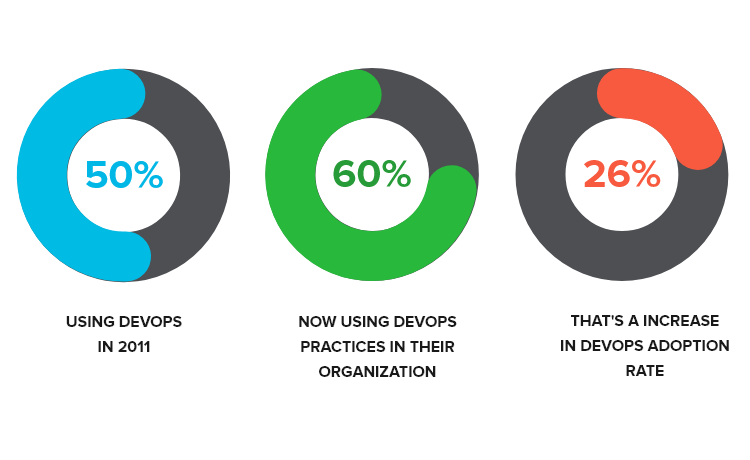 DevOps practices adoption