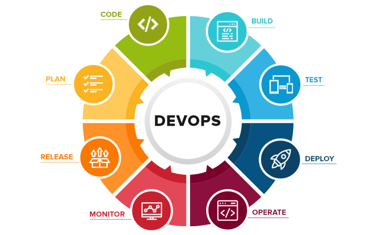 How DevOps Practices Has Changed the Way of Working