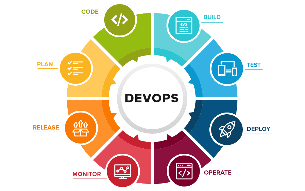 How DevOps Practices Has Changed the Way of Working